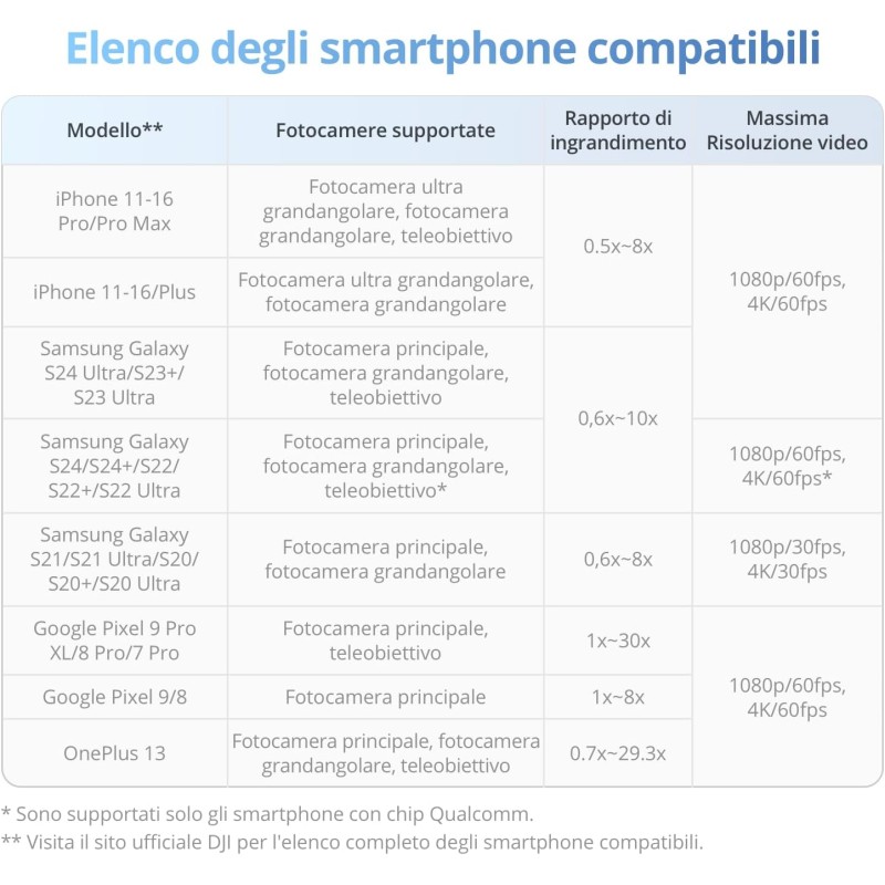 DJI Osmo Mobile 7 Stabilizzatore per iPhone, Android, Treppiede integrato, Ultra-leggero, Stabilizzatore 3 assi per smartphone, ActiveTrack 7.0, ShotGuides, Editing a un tocco, 10 ore di autonomia DJI Osmo Mobile 7 Stabilizzatore per iPhone, Android, Treppiede integrato, Ultra-leggero, Stabilizzatore 3 assi per smartphone, ActiveTrack 7.0, ShotGuides, Editing a un tocco, 10 ore di autonomia