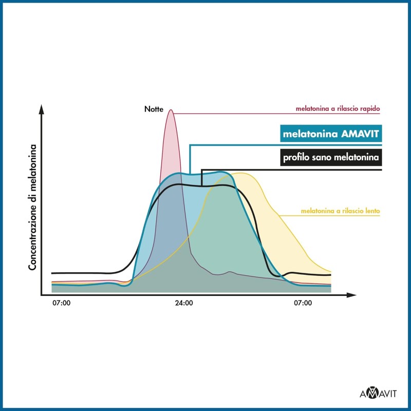 AMAVIT Melatonina per Sonno 1mg 90 Compresse [Fornitura per 3 Mesi] MADE IN ITALY Integratore Alimentare con Melatonina Adenosina Glicina | Alternativa ai sonniferi | Senza glutine e lattosio